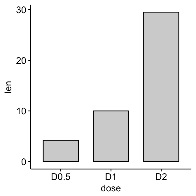Bar plots and modern alternatives