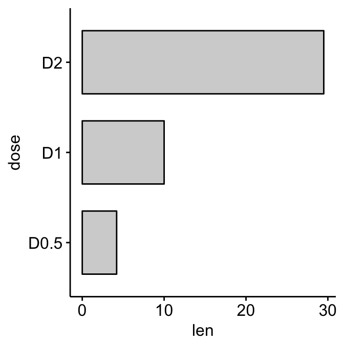 Bar plots and modern alternatives