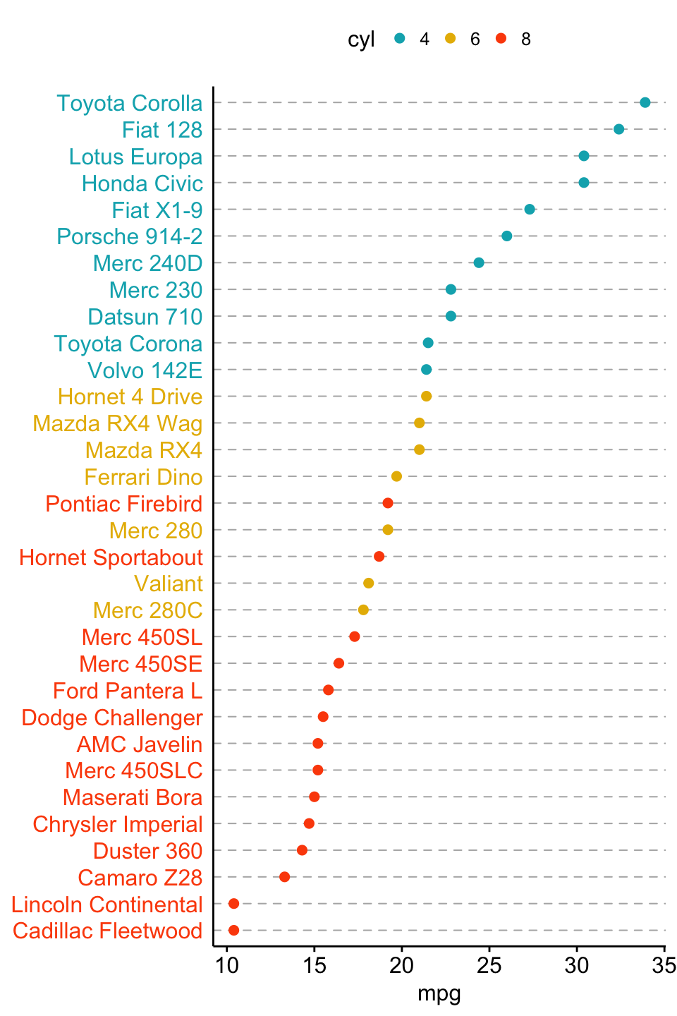 Bar plots and modern alternatives
