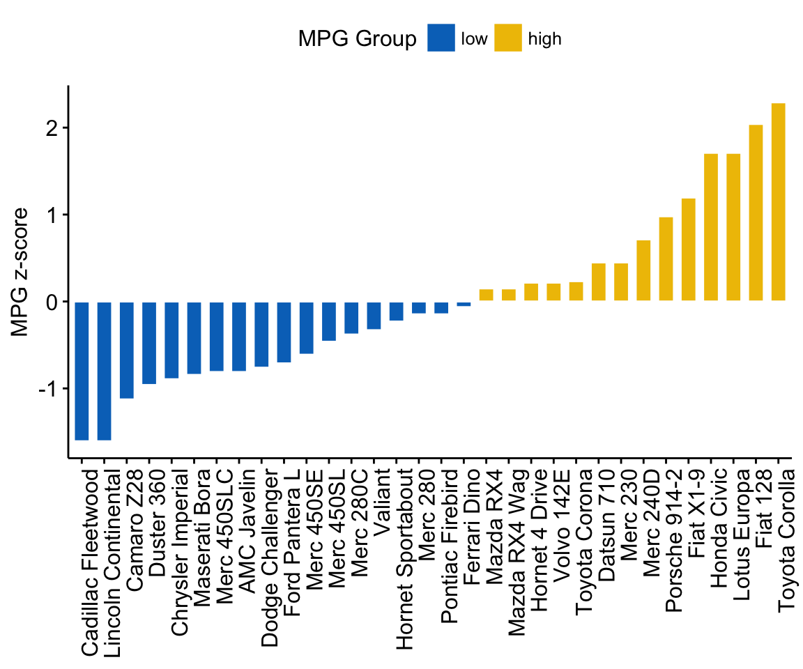 Bar plots and modern alternatives