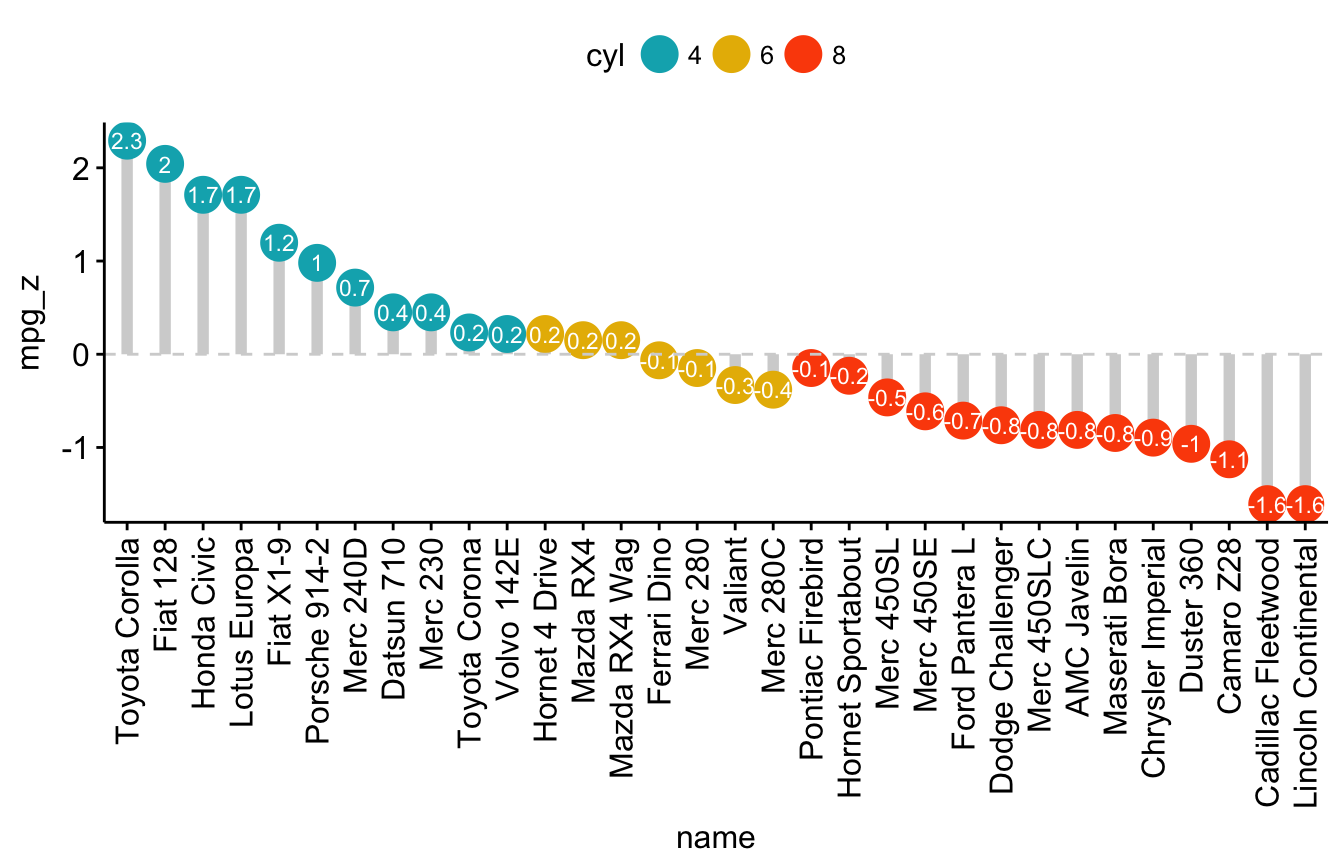 Bar plots and modern alternatives