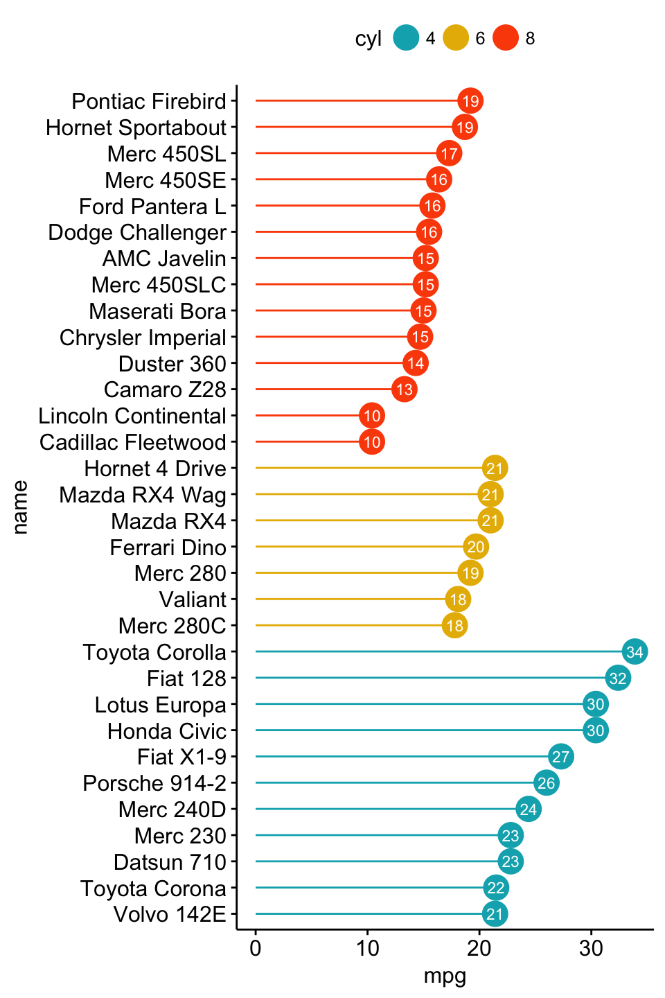 Bar plots and modern alternatives