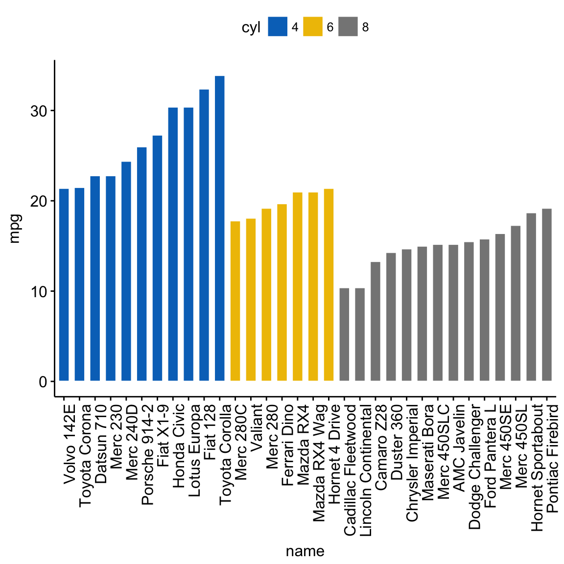 Bar plots and modern alternatives