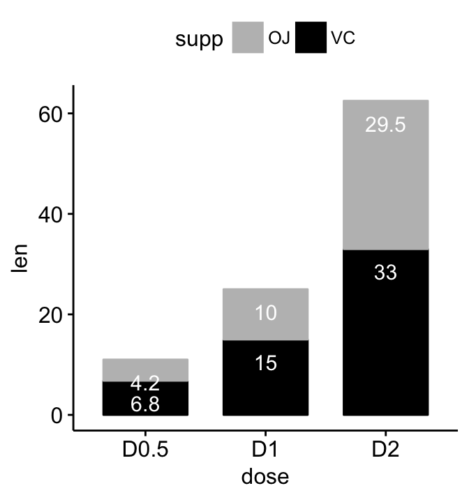 Bar plots and modern alternatives