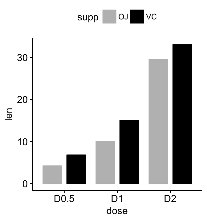 Bar plots and modern alternatives