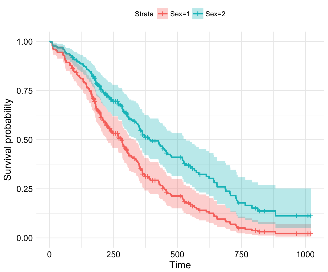 Cox Proportional-Hazards Model