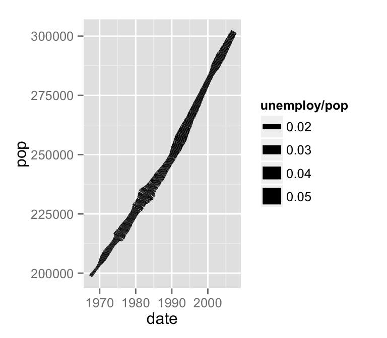 ggplot2 line plot - R software and data visualization