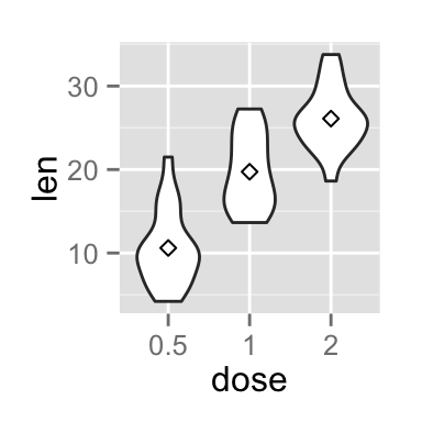 ggplot2 violin plot - R software and data visualization