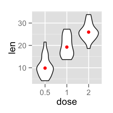 ggplot2 violin plot - R software and data visualization