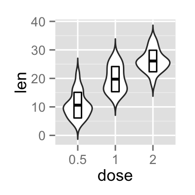 ggplot2 violin plot - R software and data visualization