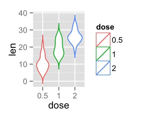 ggplot2 violin plot - R software and data visualization