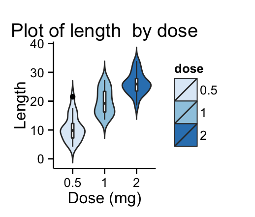 ggplot2 violin plot - R software and data visualization
