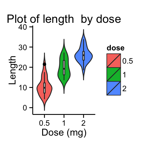 ggplot2 violin plot - R software and data visualization