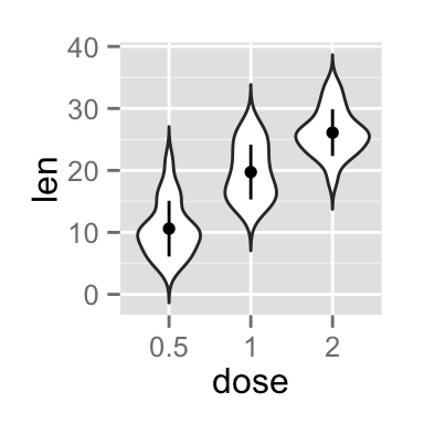 ggplot2 violin plot - R software and data visualization
