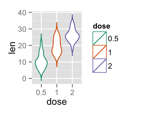 ggplot2 violin plot - R software and data visualization