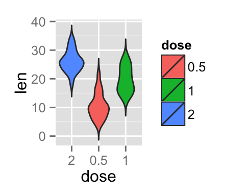 ggplot2 violin plot - R software and data visualization