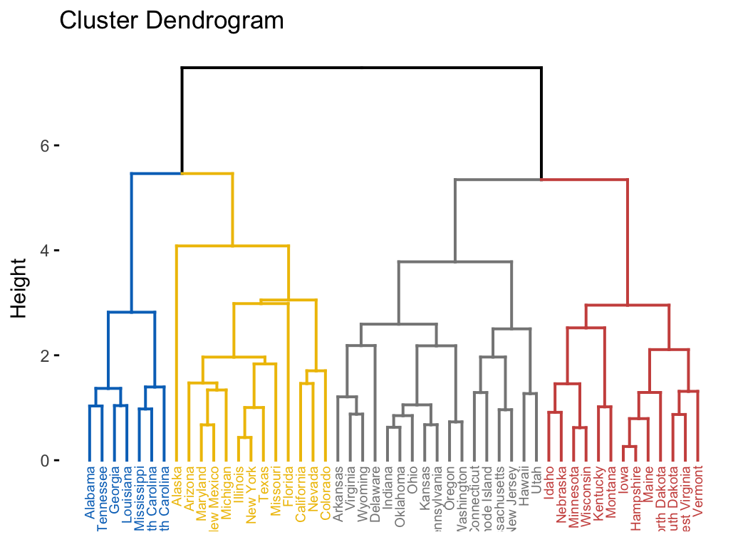 Divisive Hierarchical Clustering Essentials