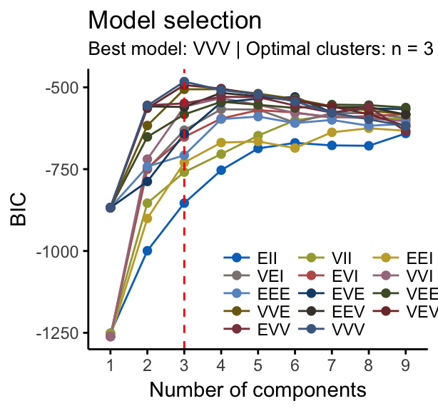 Model Based Clustering Essentials