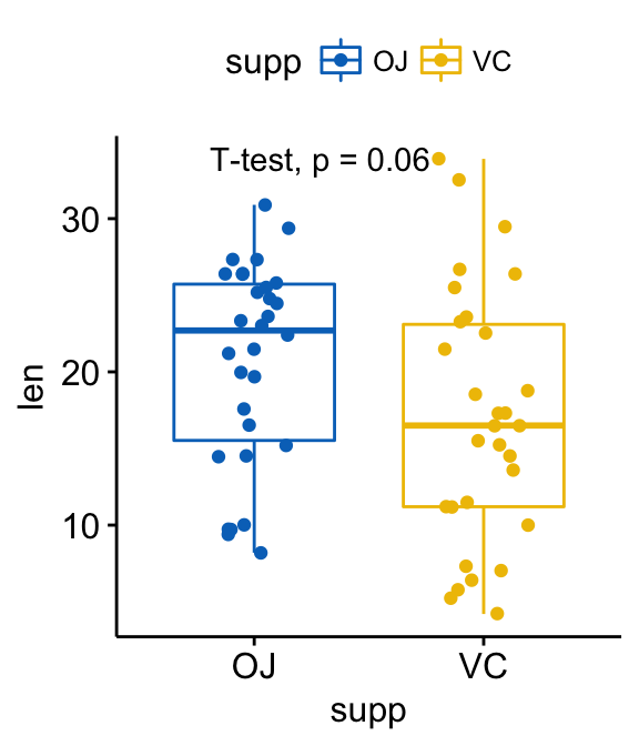Add P Values And Significance Levels To Ggplots Articles Sthda