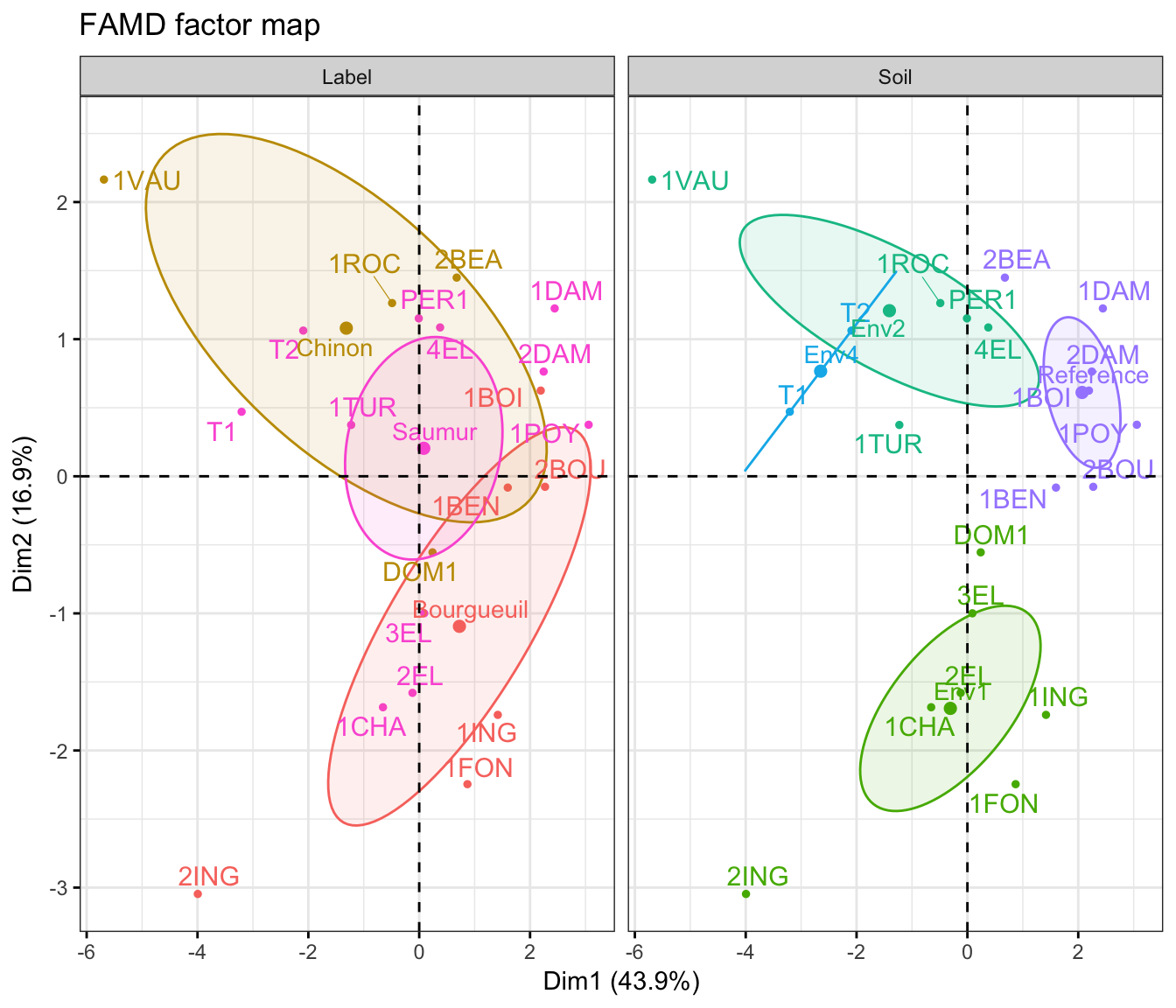 FAMD - Factor Analysis of Mixed Data in R: Essentials