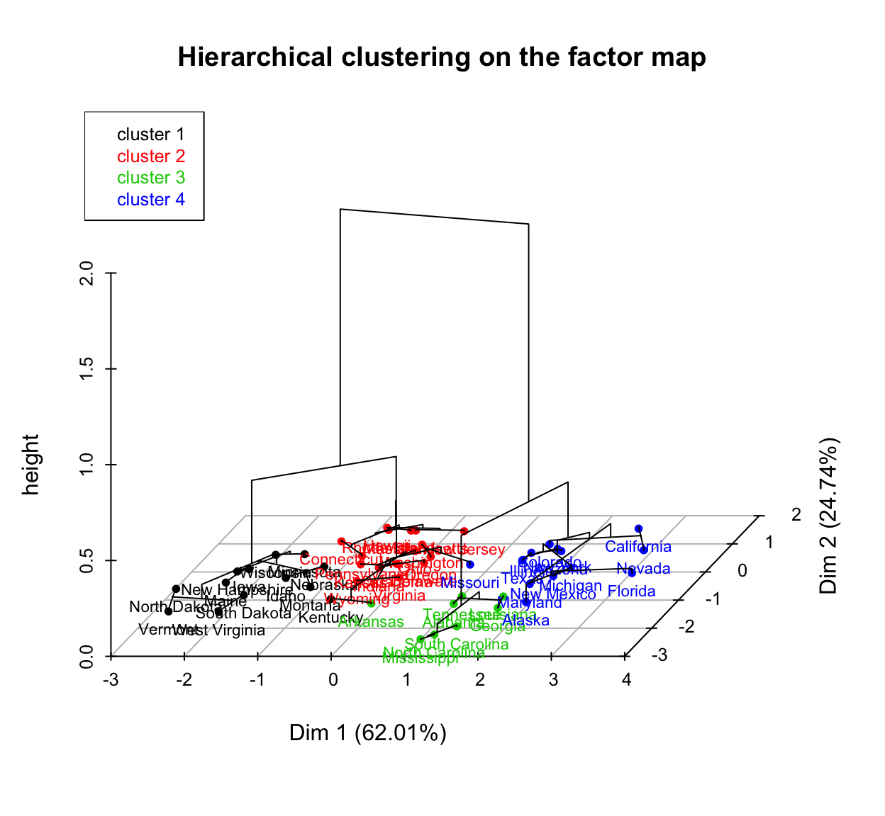 HCPC - Hierarchical Clustering on Principal Components: Essentials