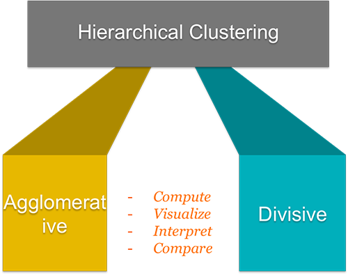 Hierarcical clustering methods