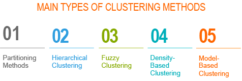 Types of clustering methods