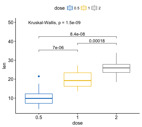 Add P-values and Significance Levels to ggplots