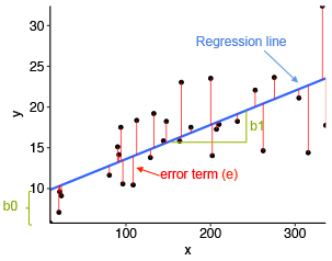 A simple Linear Regression Model