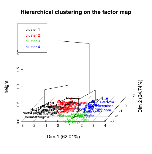 HCPC hierarchical clustering on principal components