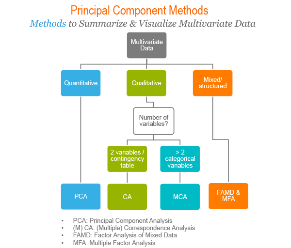 Principal component methods