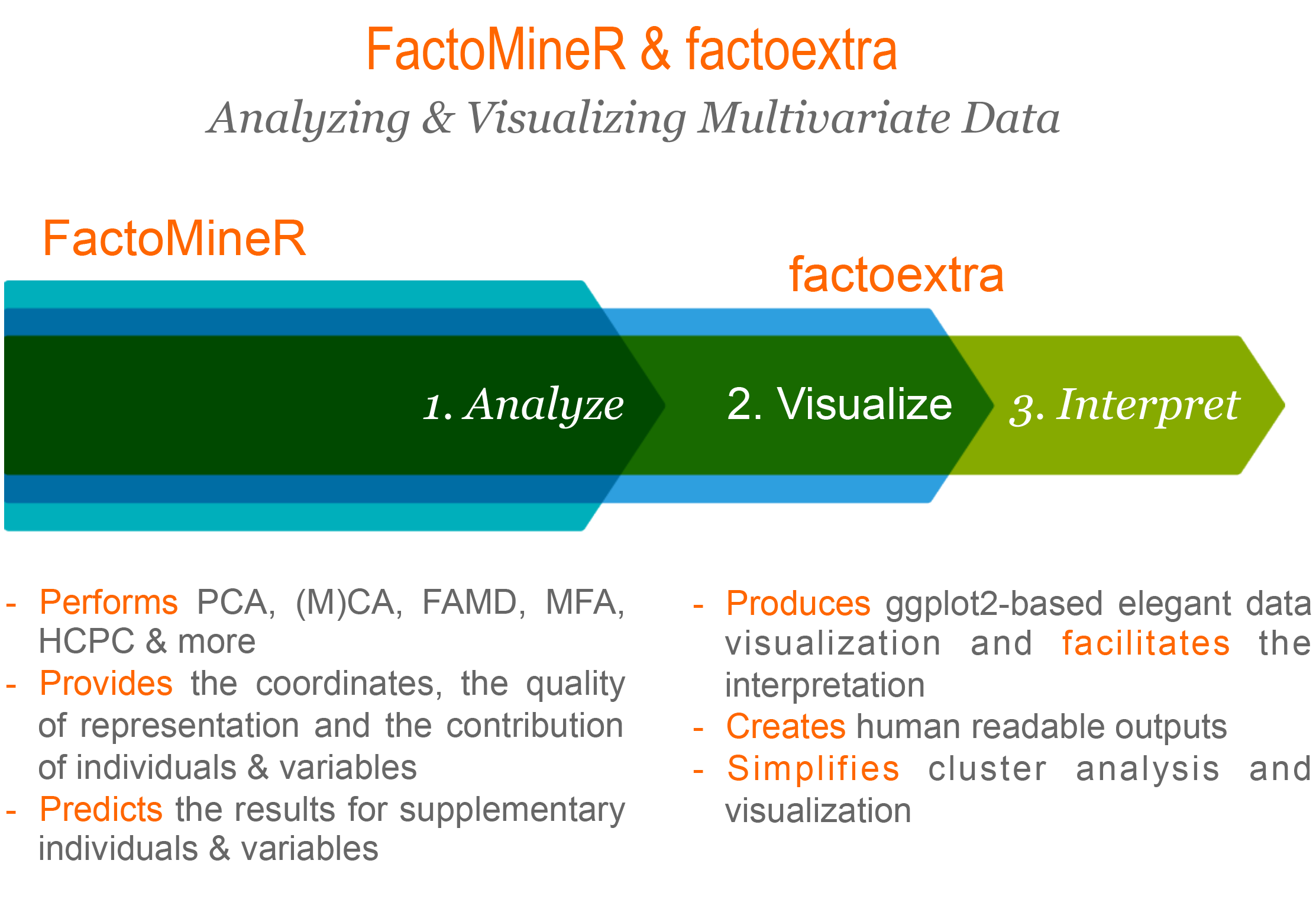 Key features of FactoMineR and factoextra for multivariate analysis