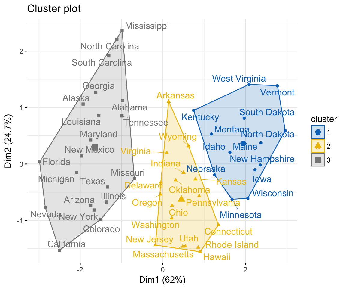 K means clustering plots