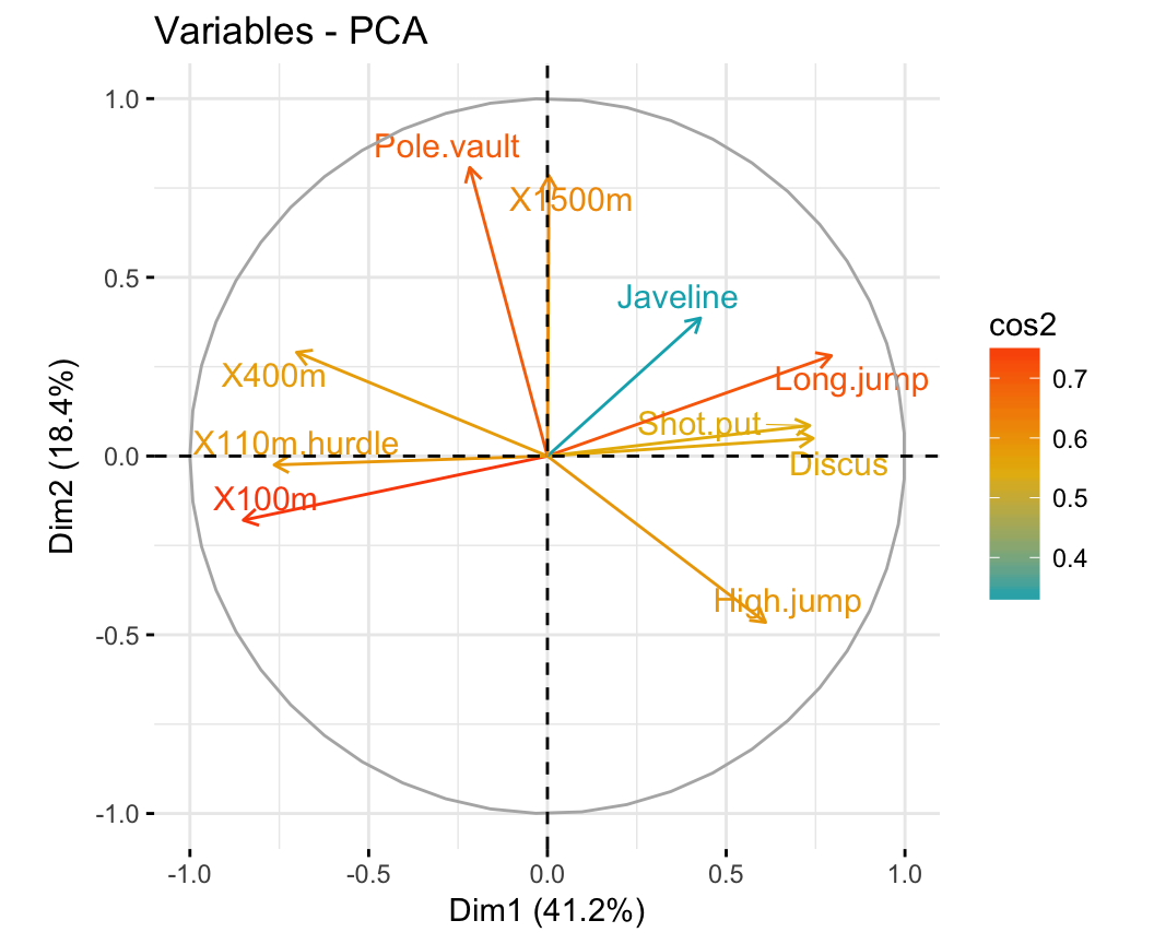 ACP - Analyse en Composantes Principales avec R: L'Essentiel
