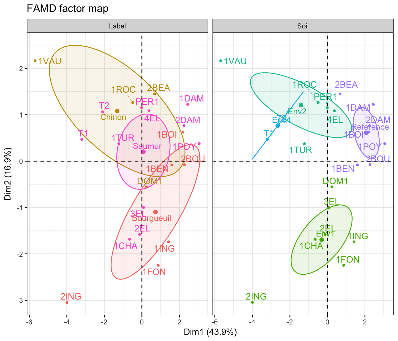 AFDM - Analyse Factorielle des Données Mixtes avec R: L'Essentiel
