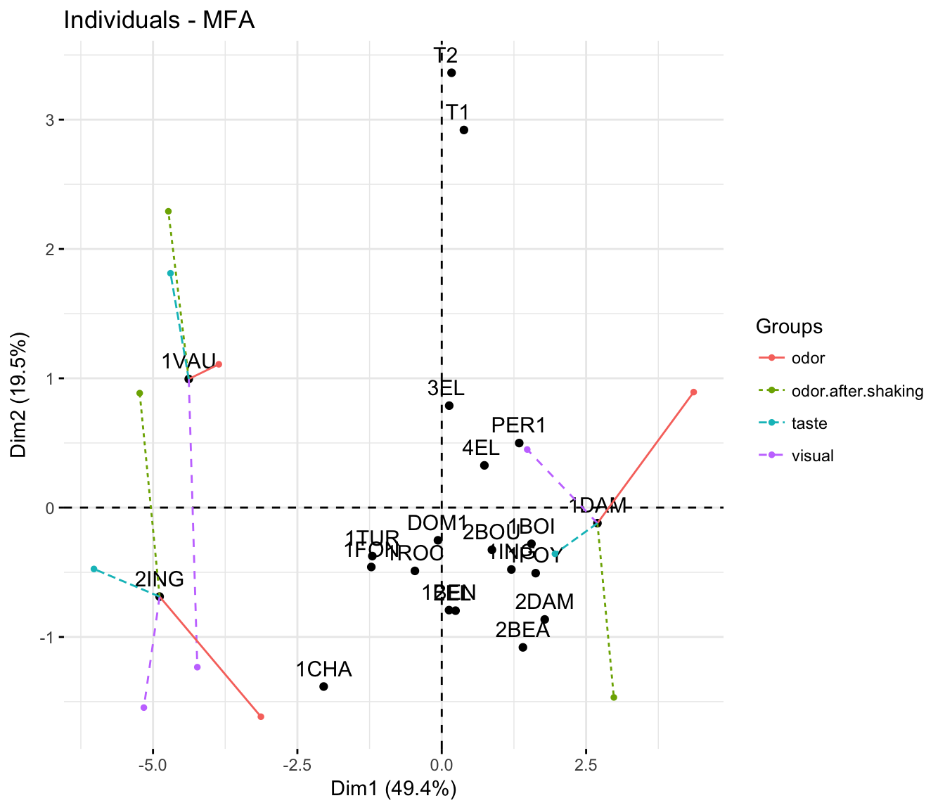 AFM - Analyse Factorielle Multiple avec R: L'Essentiel