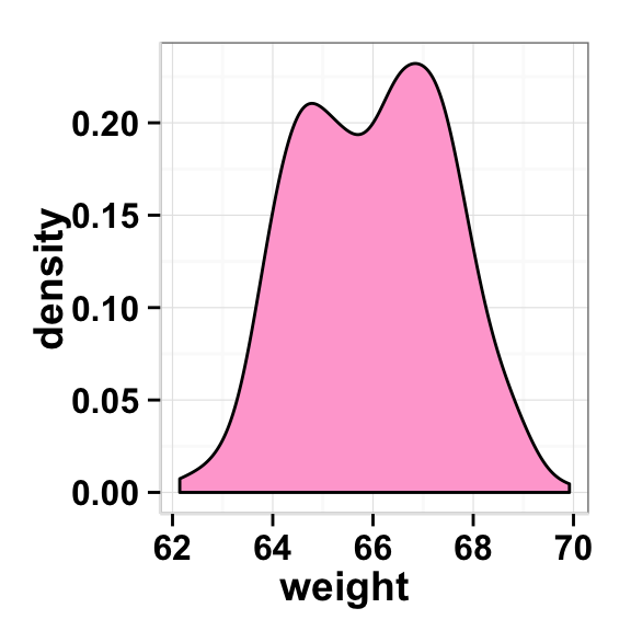 ggplot2 density
