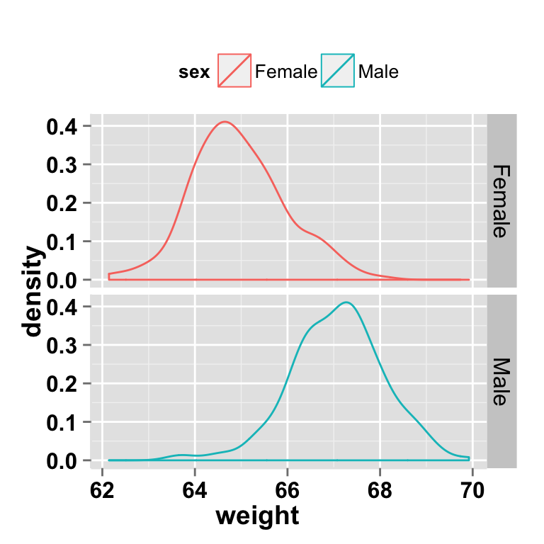 ggplot2 density and faceting approch