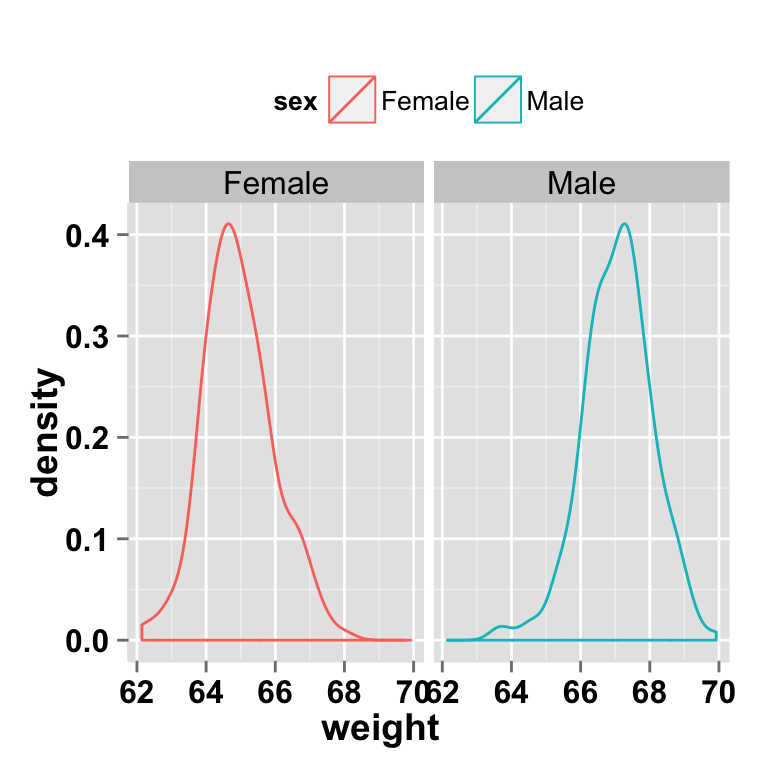 ggplot2 density and faceting approch