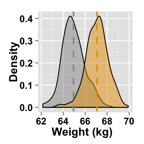ggplot2.density: Dessiner facilement une courbe de densit? avec le package R ggplot2