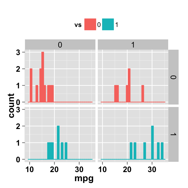 ggplot2 histogram and faceting approch