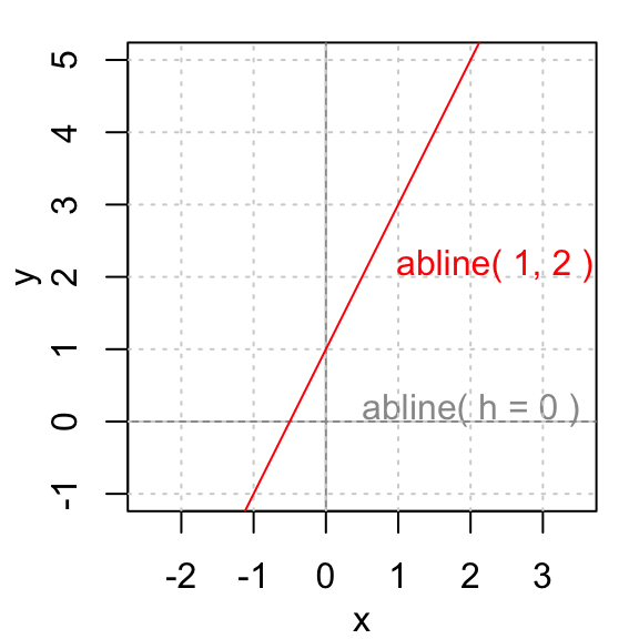 fonction abline de r   comment ajouter facilement une droite  u00e0 un graphique