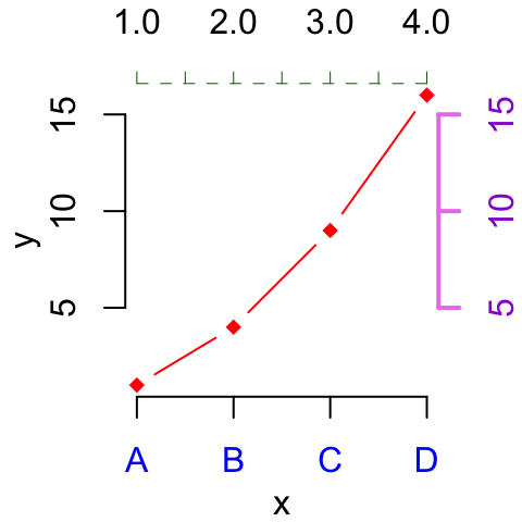Logiciel R : Ajouter un axe au graphique