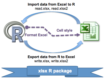 Lire et écrire des fichiers Excel avec le logiciel R, package xlsx