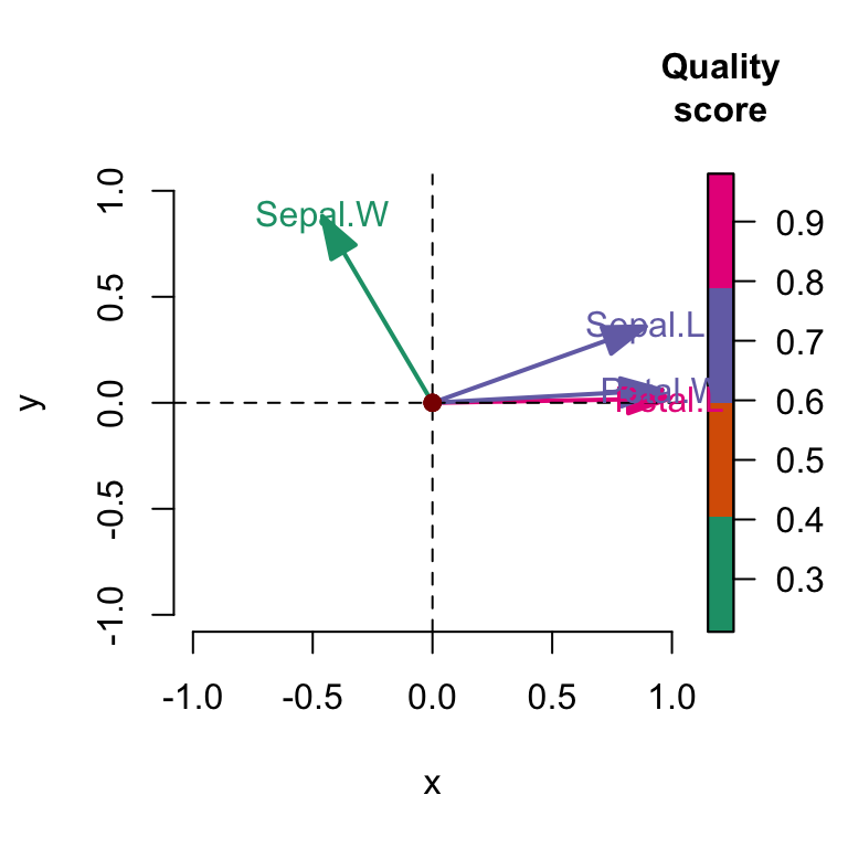 plot3D - R software and data visualization