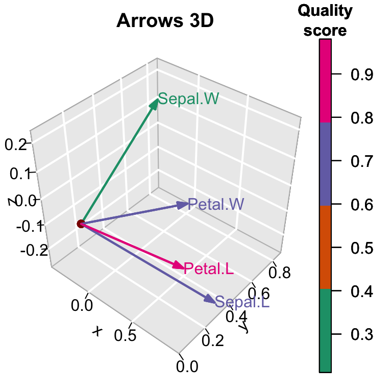 plot3D - R software and data visualization