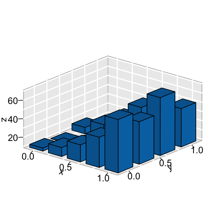 plot3D - R software and data visualization