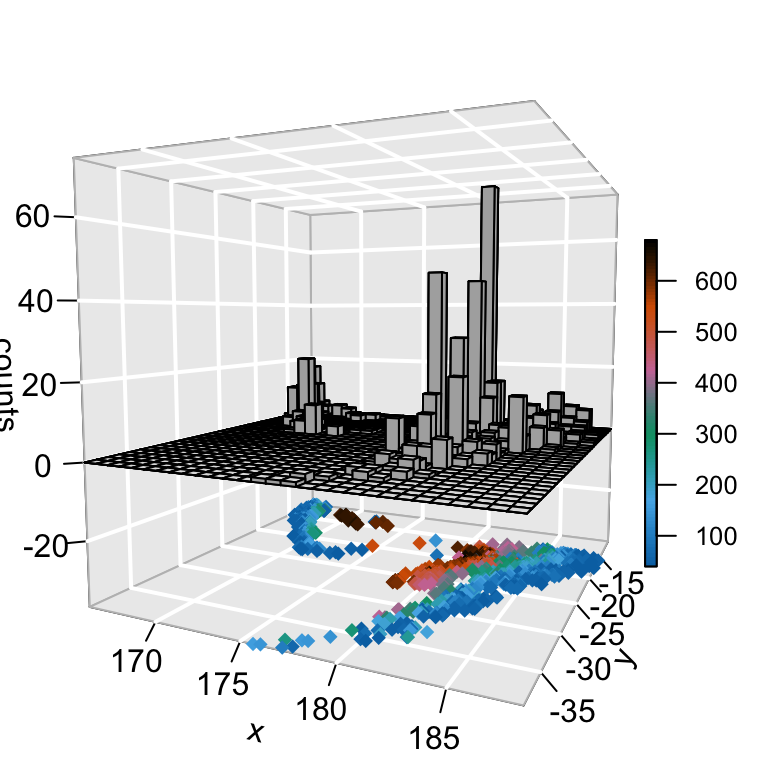 plot3D - R software and data visualization