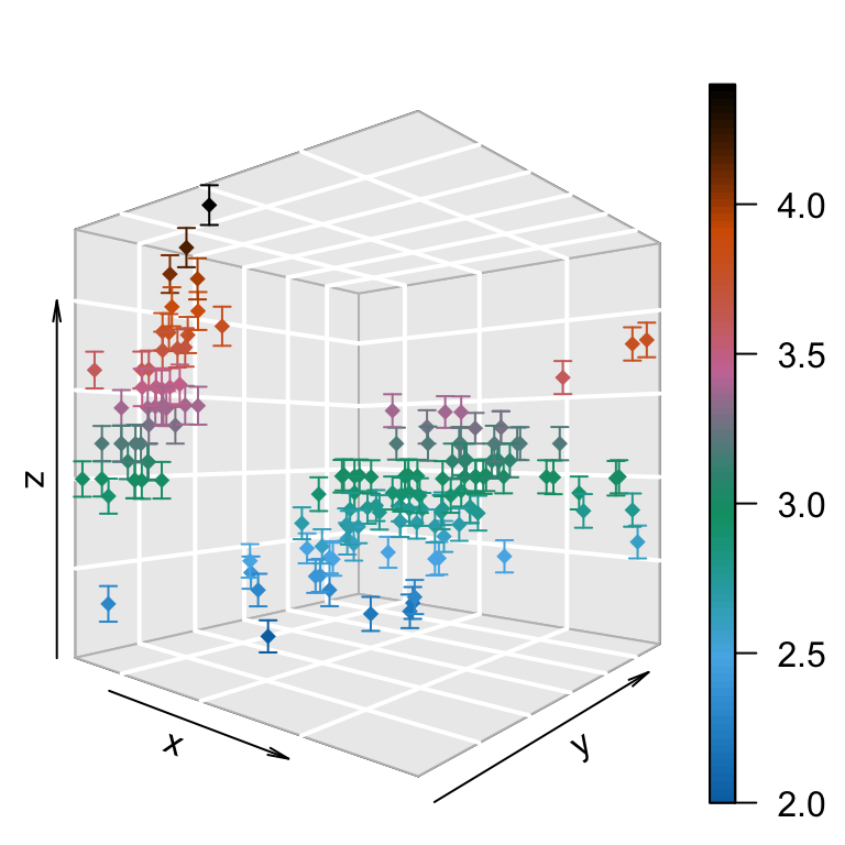 plot3D - R software and data visualization