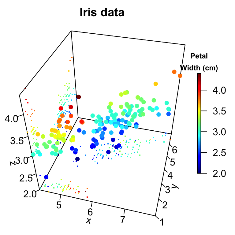 plot3D - R software and data visualization